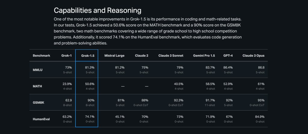 A screenshot of a graph announcing Grok-1.5 with improved reasoning capabilities and a context length of 128,000 tokens.