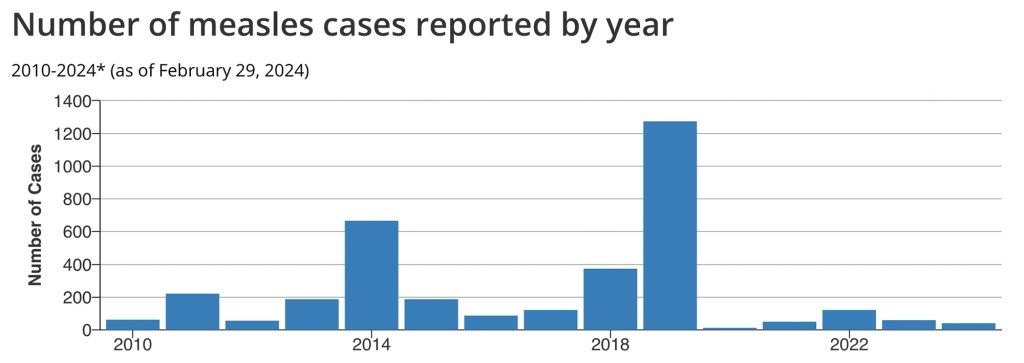 graph shows the number of measles cases reported by year. There are about 100 cases reported in the US every year