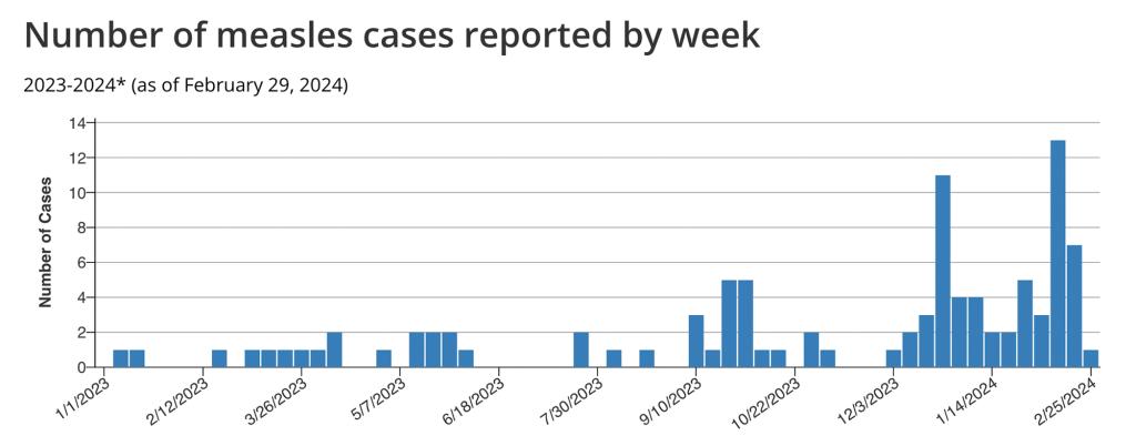 number of measles cases reported by week