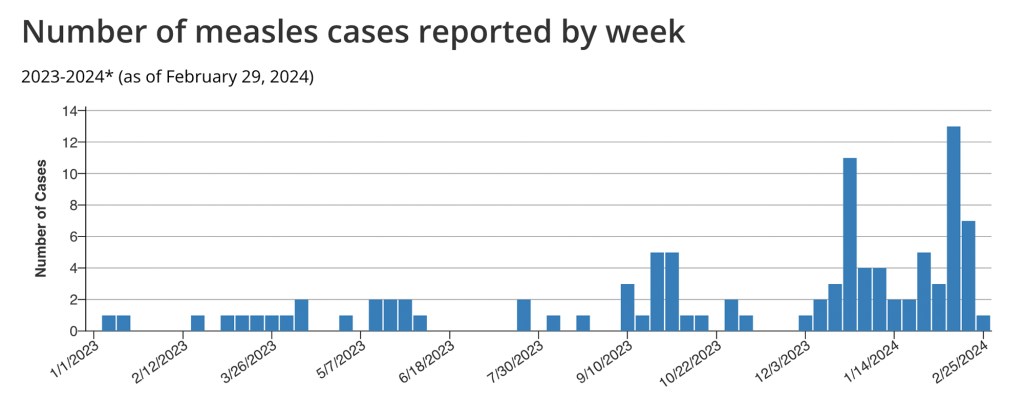 number of measles cases reported by week