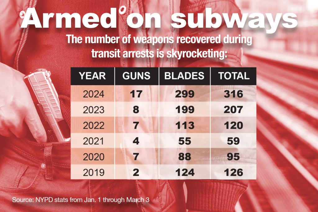Cops this year have seized 113% more guns in subway busts, troubling data obtained by The Post revealed.