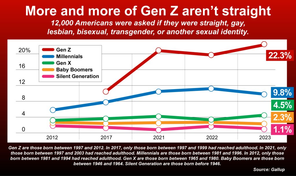 More and more of Gen Z aren't straight