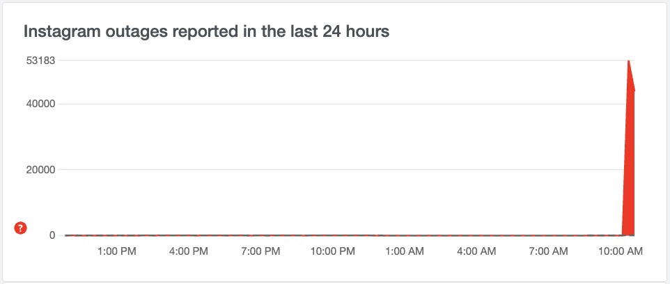 Instagram outage tracker.