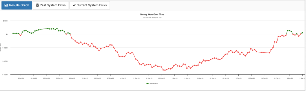 NBA unders scoring graph. 