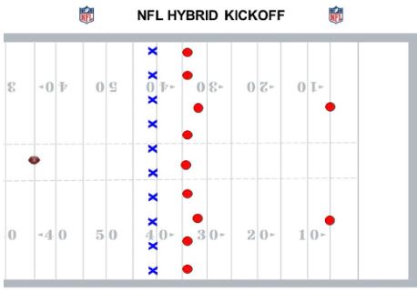 For a standard kickoff, the ball would be kicked from the 35-yard line with the 10 kick coverage players lined up at the opposing 40, with five on each side of the field.