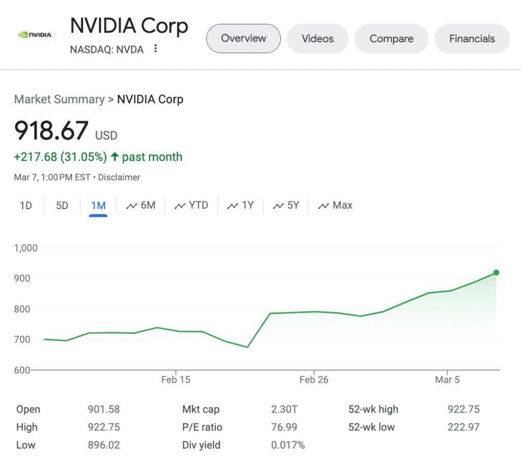 NVIDIA Corp stock" graph on a screen - showing more than 90% gain this year, pushing market cap over $2 trillion.