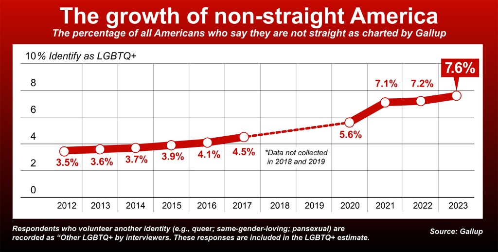 The growth of non-straight America