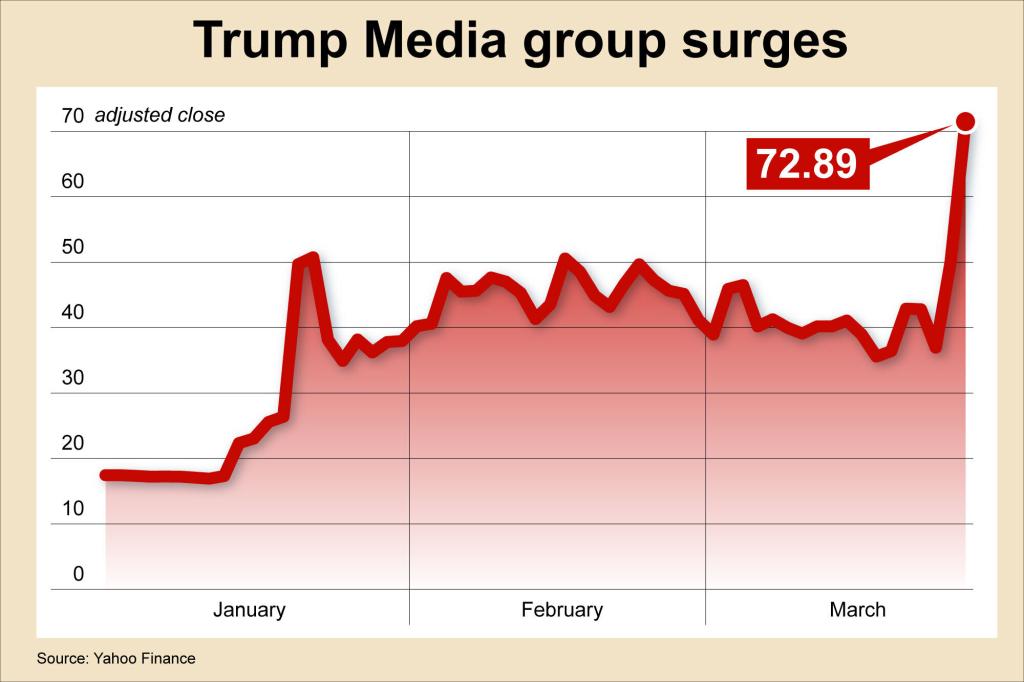 Trump media group surge graph