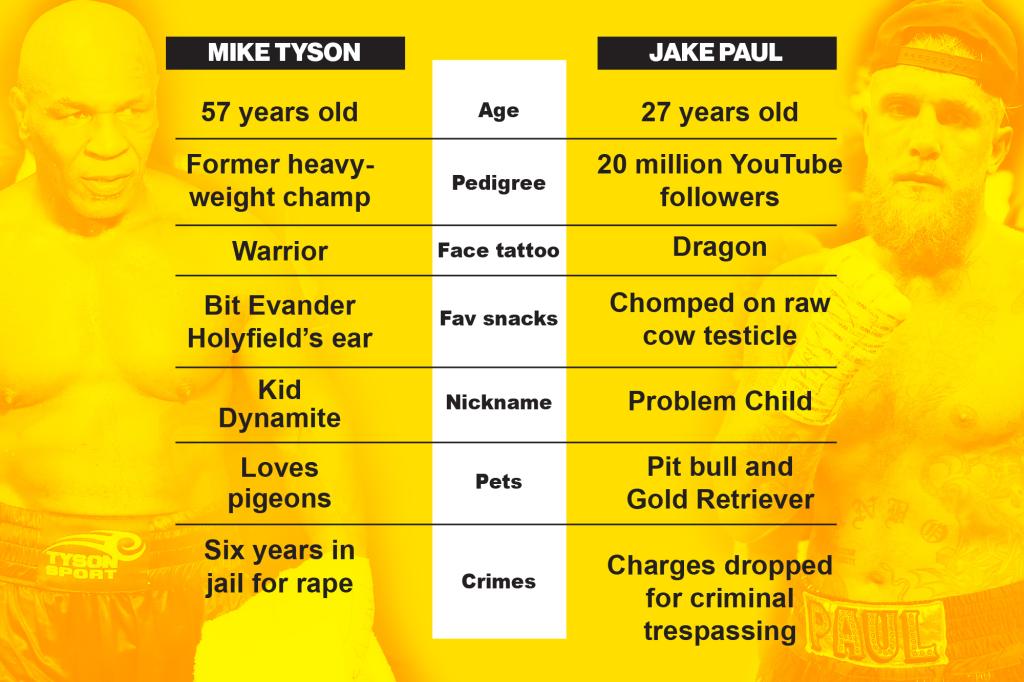 mike tyson jake paul tale of the tape