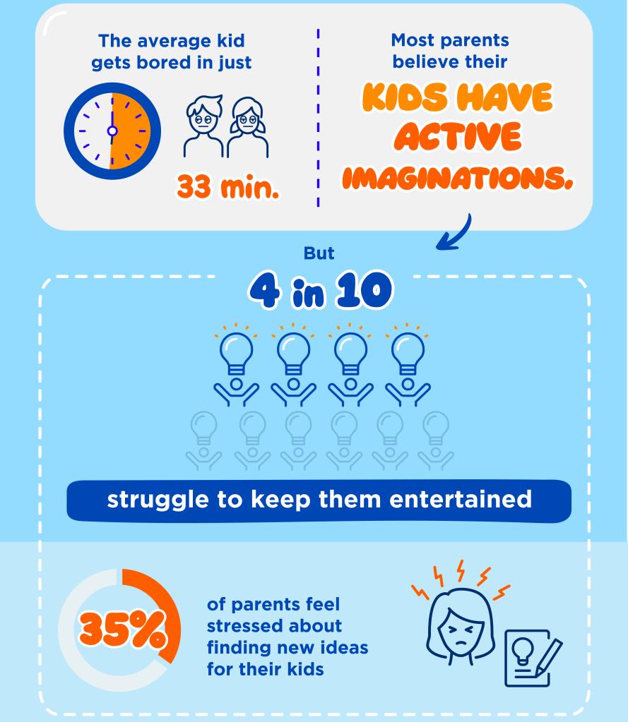The average American child gets bored in just 33 minutes.