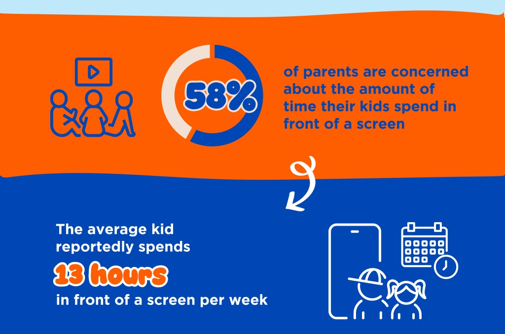 58% of parents are concerned about how much time their children spend in front of the screen. 