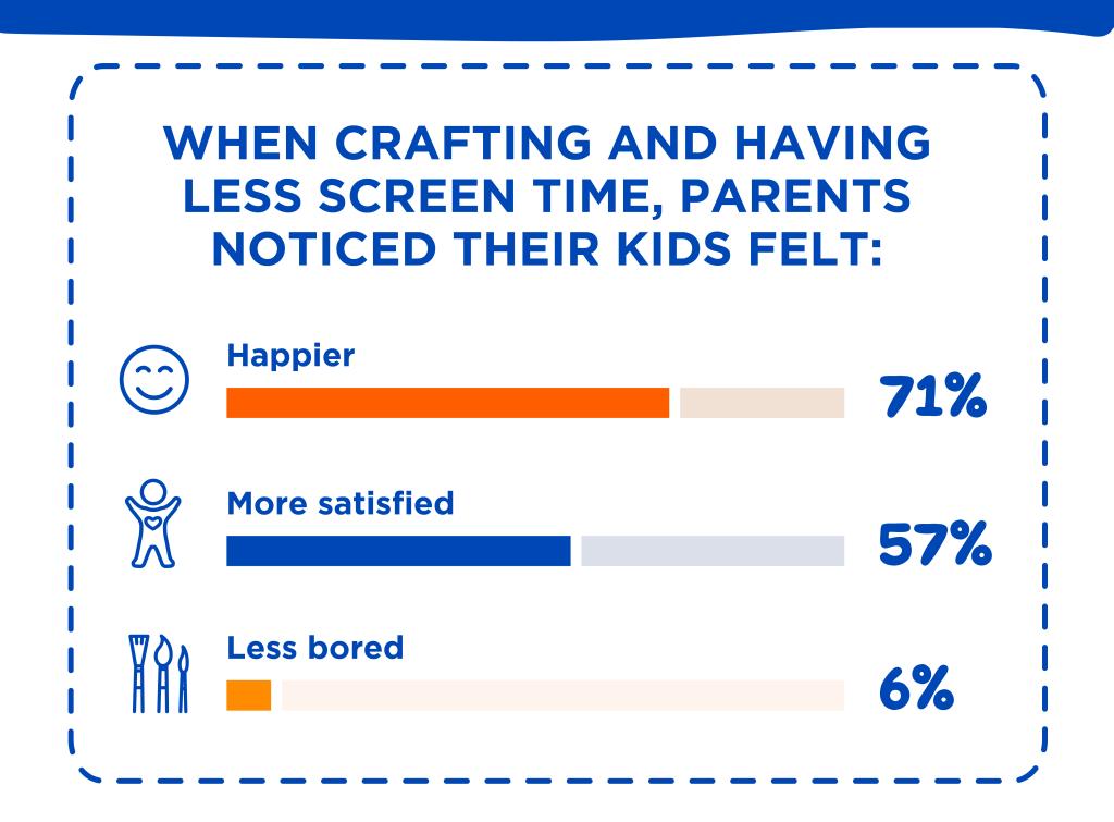 71% of parents found that their children are happier while crafting. 