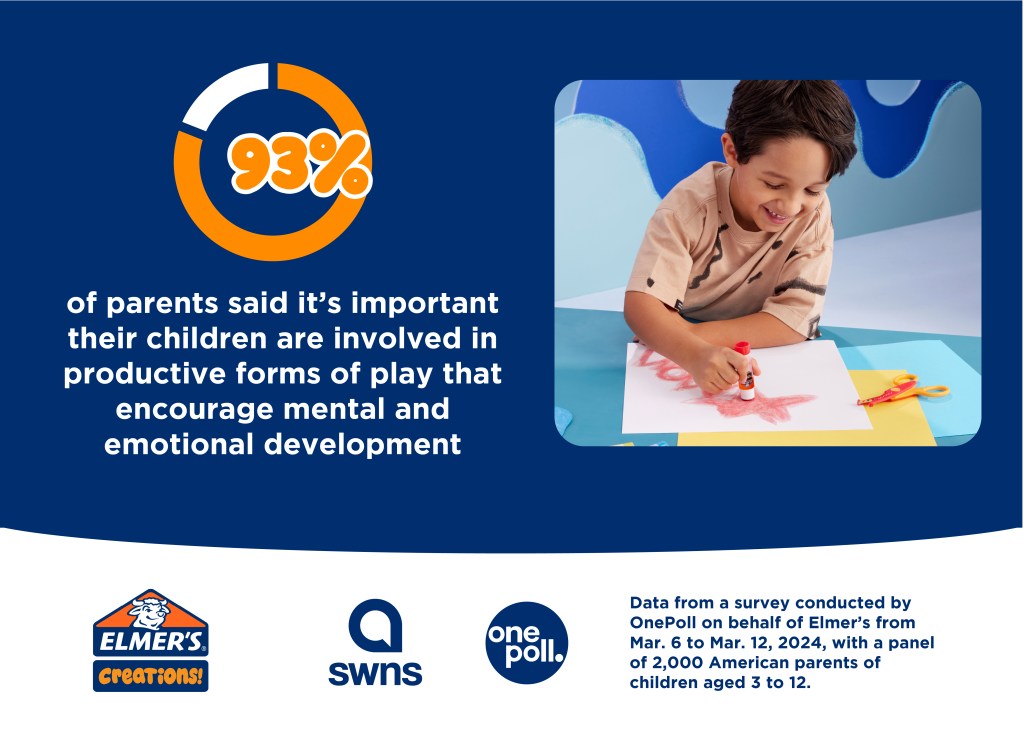 93% of parents say it's important for their children to have activities that increase development.