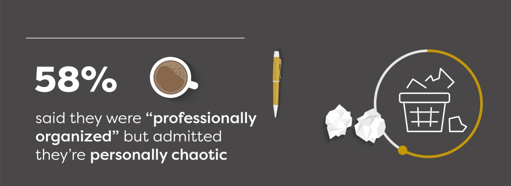 Over half of respondents said they were “professionally organized” but admitted they’re personally chaotic.
