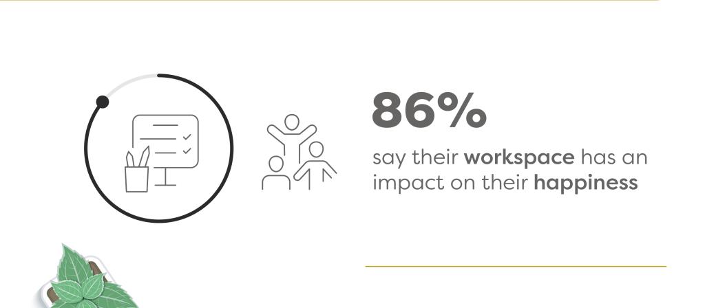 86% see their workspace have a “huge” or “moderate” impact on their happiness.