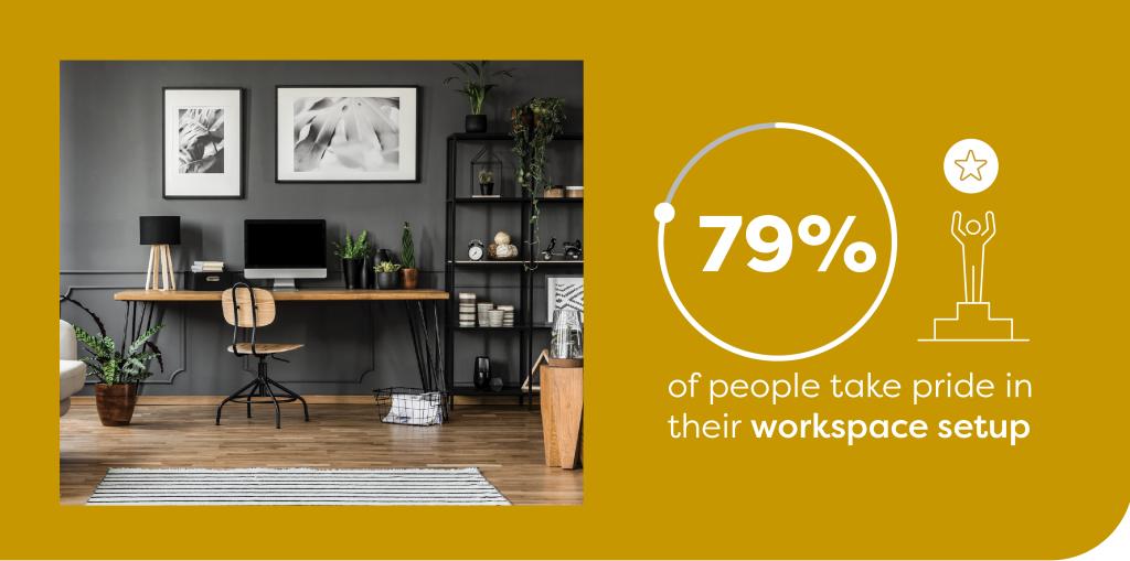 79% of people take pride in their workspace setup.