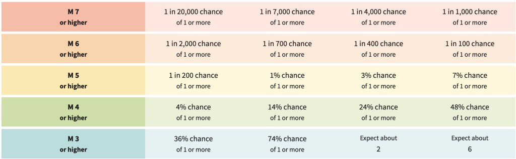 Table with data about the M 4.8 - 2024 Whitehouse Station, New Jersey Earthquake and a forecast indicating a 74% chance of more aftershocks from USGS