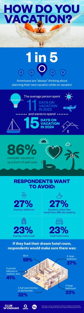 The average person spent 11 days on vacation in 2023, according to the survey.