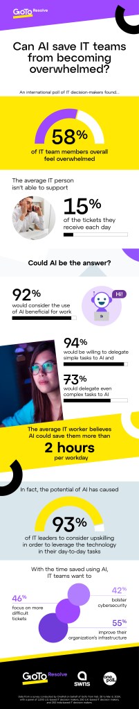 The survey found that 92% of IT workers believe AI would be beneficial for their jobs.