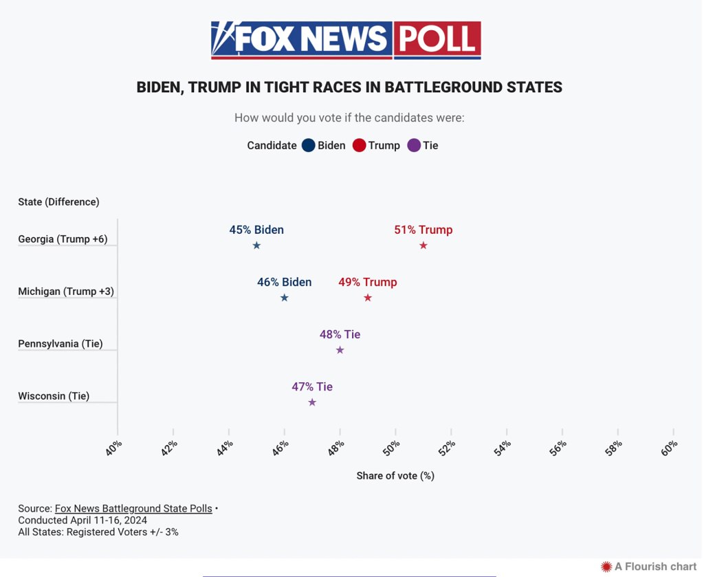 Trump, 77, is up on Biden, 81, in Michigan and Georgia, a Fox News survey of registered voters released Thursday shows. 