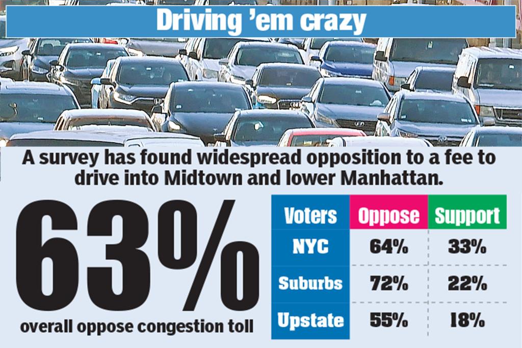 Chart in a newspaper showing poll results of New Yorkers' disapproval towards the upcoming congestion pricing toll, surrounded by car images.