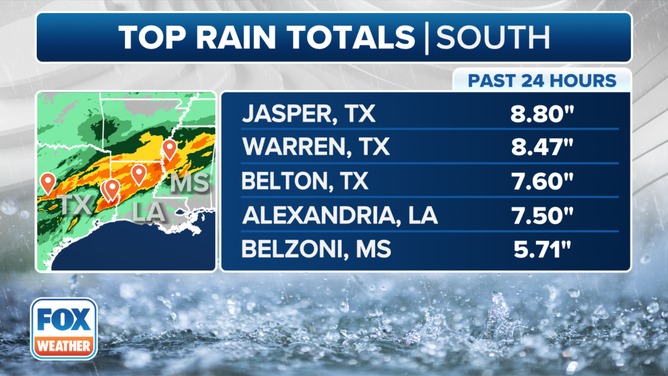 A look at the top rain totals in the South in the past 24 hours.