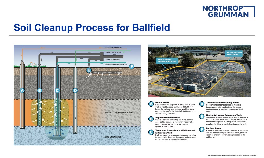 Diagram illustrating the soil cleanup process at Bethpage Community Park, with several 55-gallon drums of toxic chemicals dug up by contractors