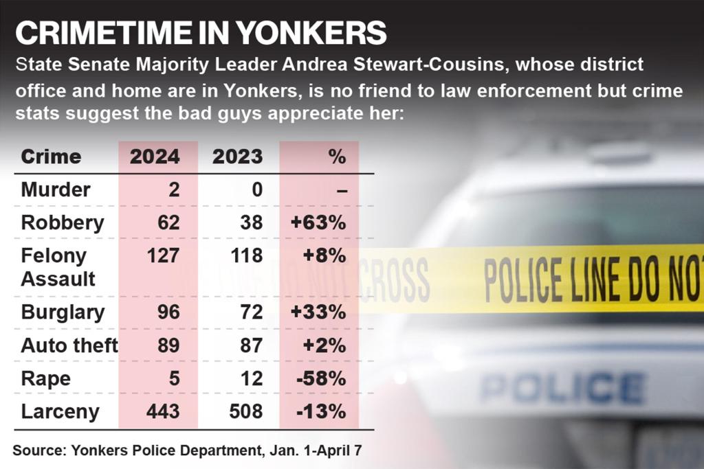 A photo of a chart that shows Yonkers Police Department stats that show crime is up in the categories of murder, robbery, felony assault, burglary and auto theft.