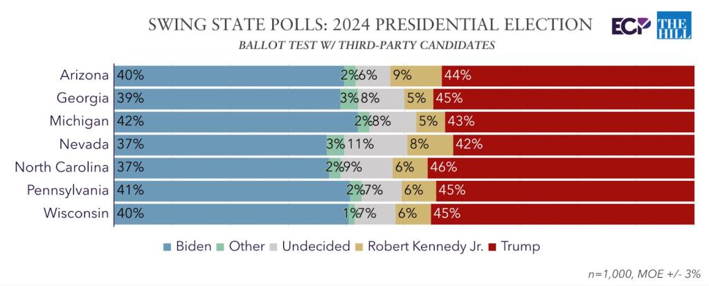 Emerson College poll showing Trump leading Biden in all 7 swing states.