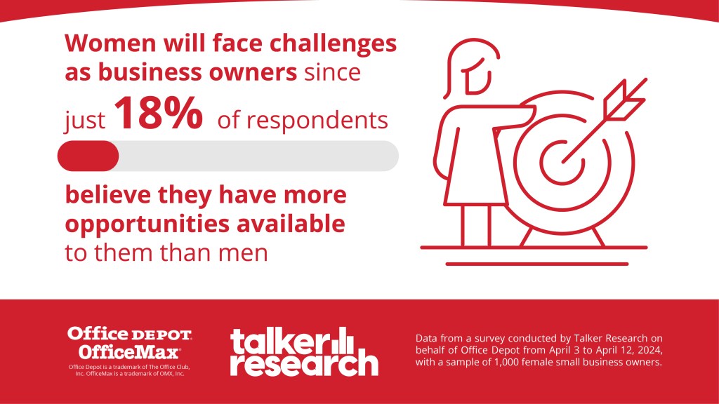 18% of female business owners believe they have more opportunities than men. 