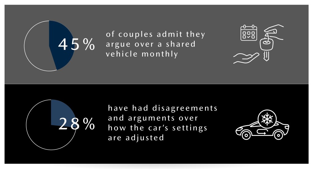 45% of couples admit they argue over a shared vehicle.
