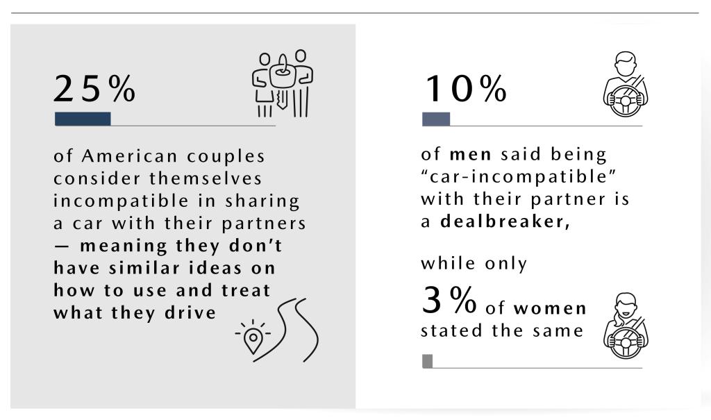 A new study has found that 10% of men would consider it a dealbreaker if they weren’t “car-compatible.”