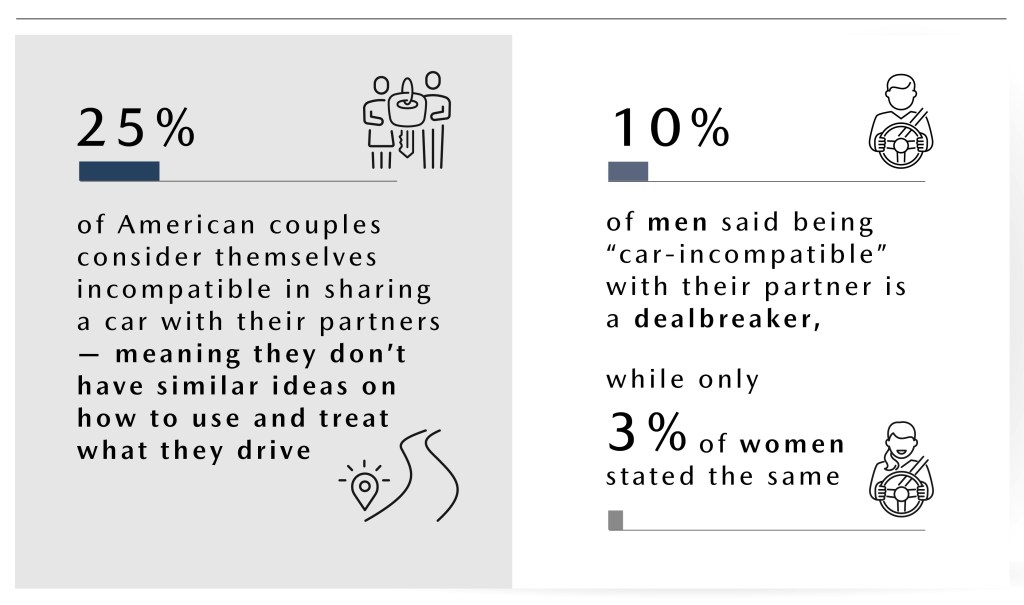 A new study has found that 10% of men would consider it a dealbreaker if they weren’t “car-compatible.”
