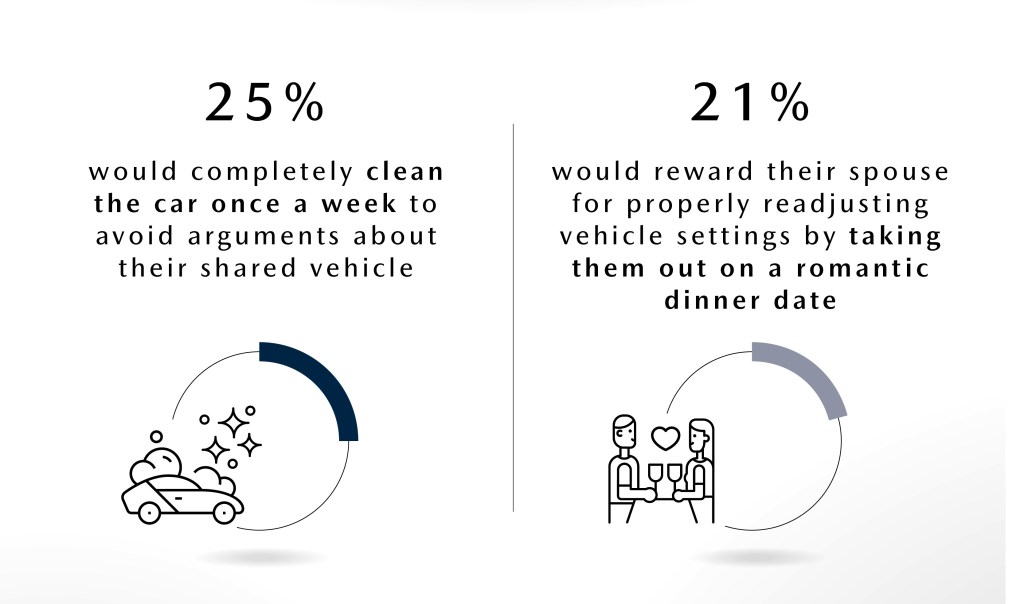 25% of respondents said they’d reward their spouse for properly readjusting vehicle settings after driving it by cleaning the vehicle once a week.
