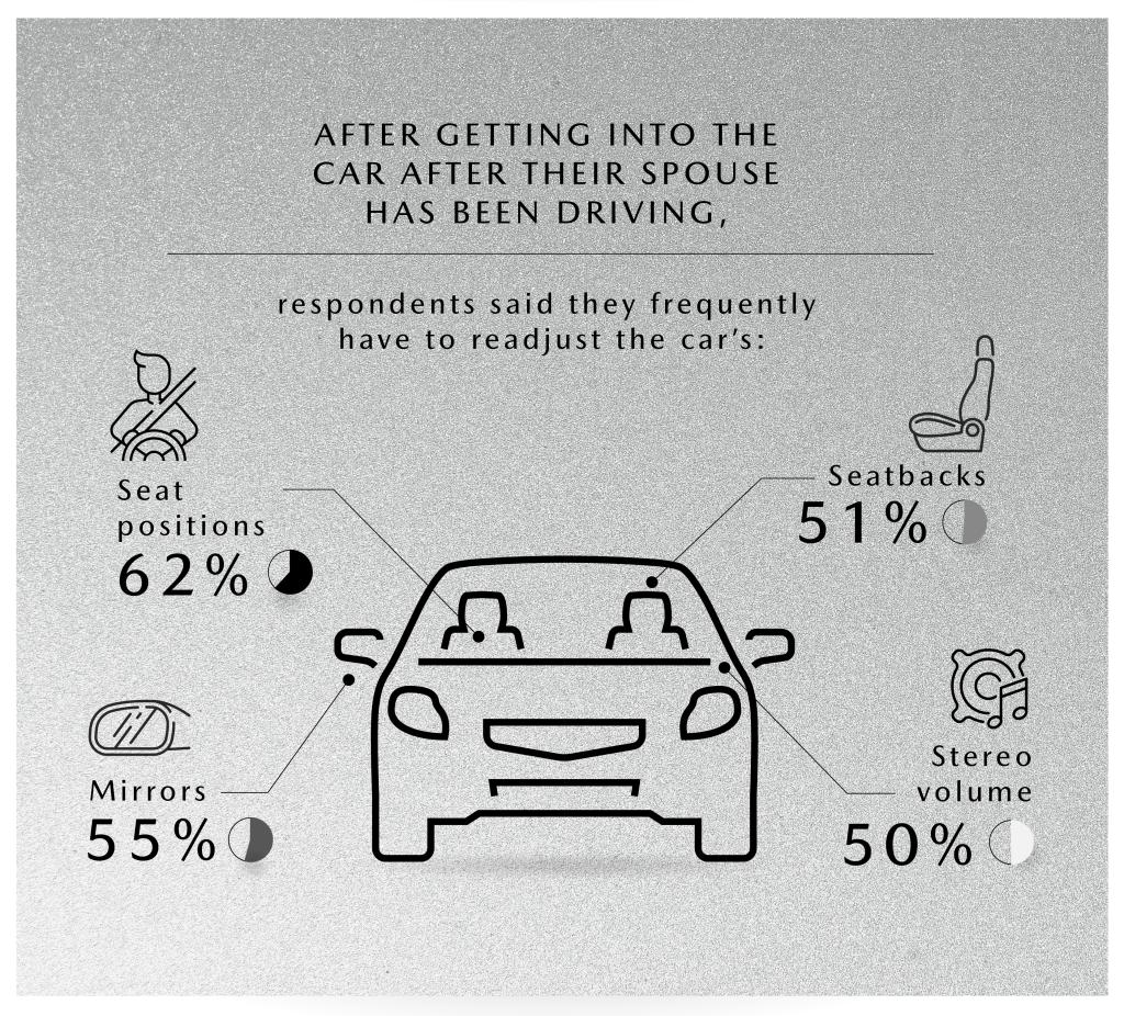 When getting into the vehicle after their spouse has been driving, respondents said they frequently have to readjust several settings in their vehicle before driving.
