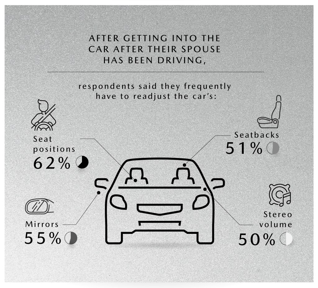 When getting into the vehicle after their spouse has been driving, respondents said they frequently have to readjust several settings in their vehicle before driving.
