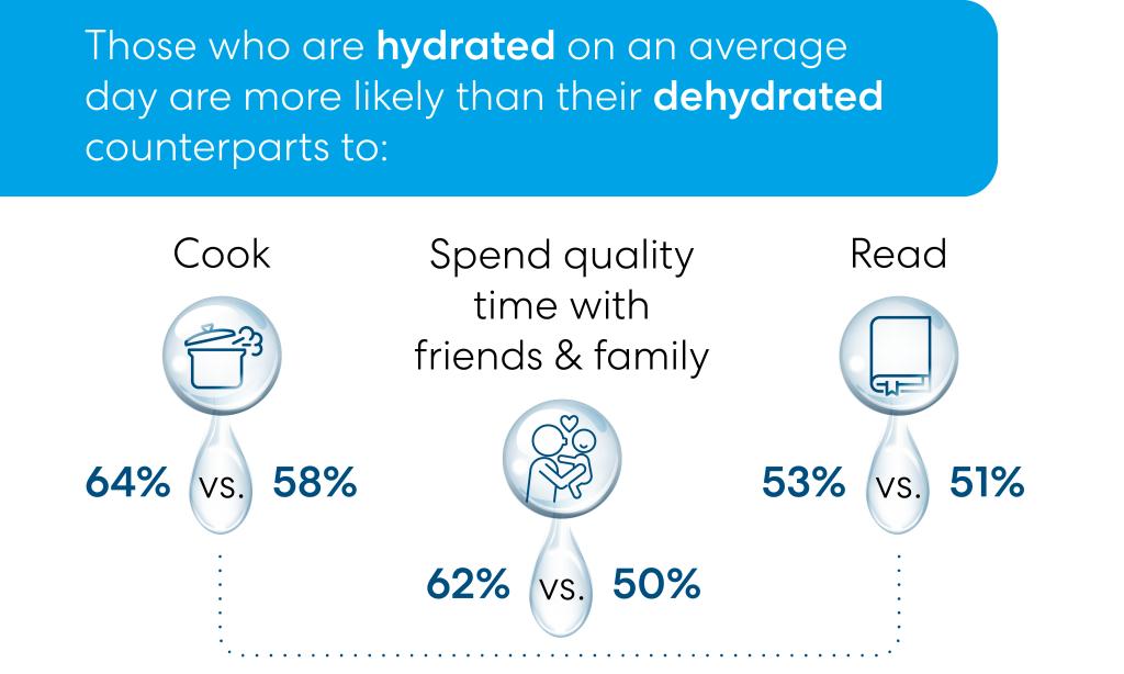 A diagram chart illustrating the impact of hydration on work quality, relationships, and mood in Americans according to a recent study.