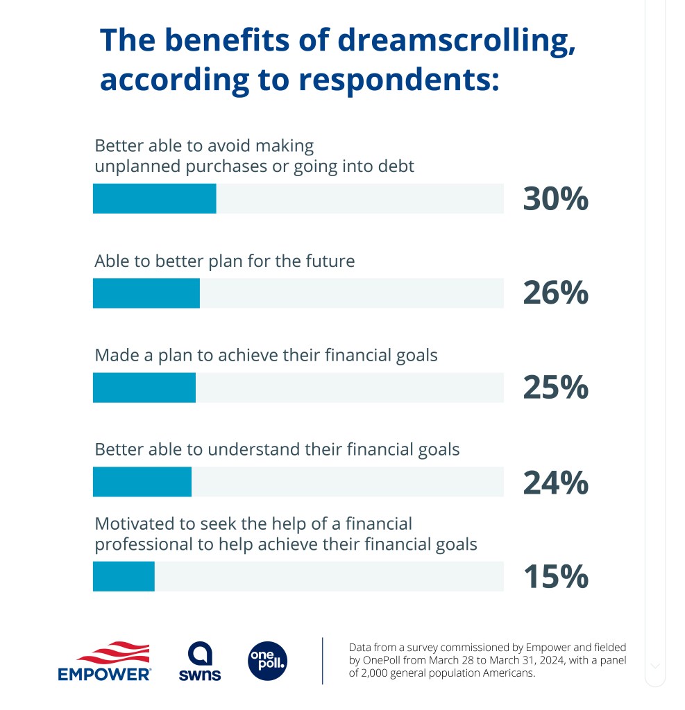 A screenshot of a survey, titled Dreamscrolling-5