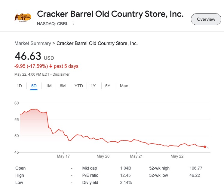 A graph on a screen depicting Cracker Barrel's stock near a 10-year low following the unveiling of its strategic plan