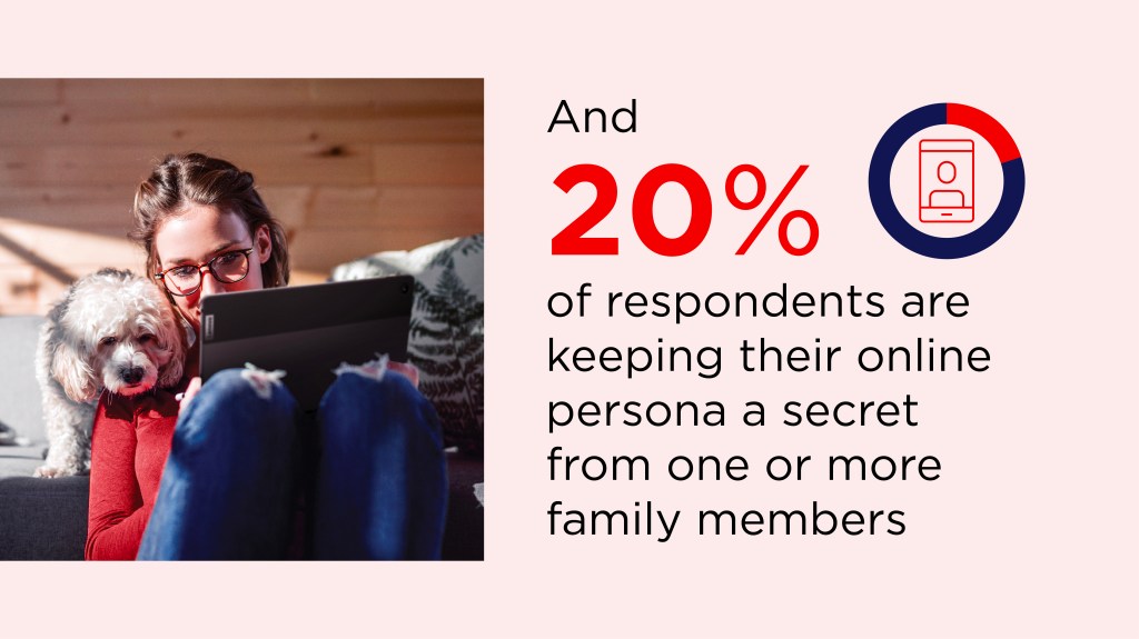 31% of Gen Z respondents admitted their online world is a secret from family, while 27% of millennials said the same.