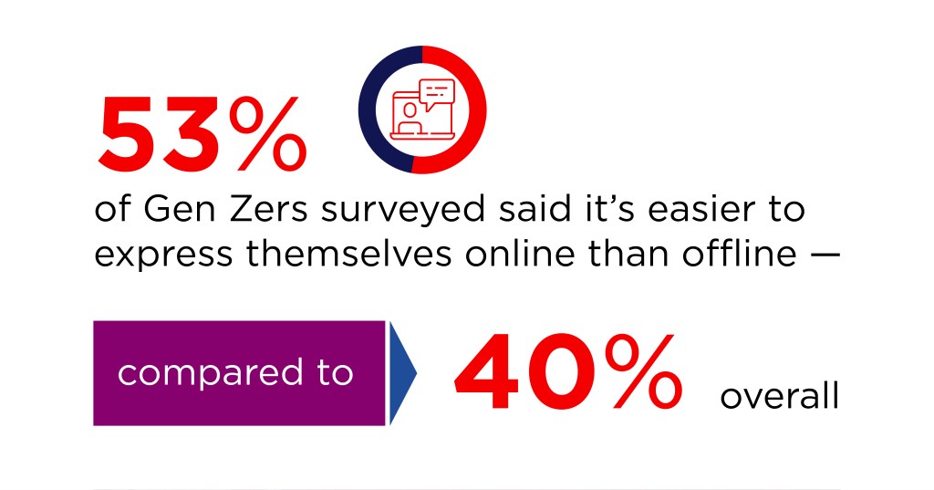 53% of Gen Z respondents said it’s easier to express themselves online than offline.