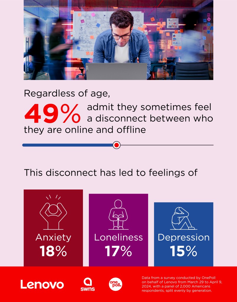 49% of respondents admitted they sometimes feel a disconnect between who they are online and offline.
