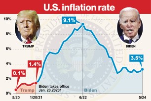 Donald Trump and Joe Biden inflation chart
