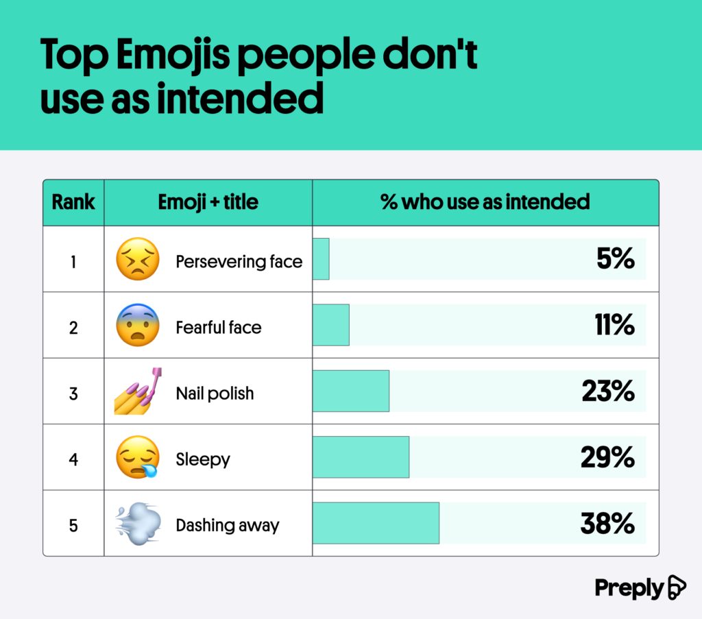 The most misunderstood emoji in 2024