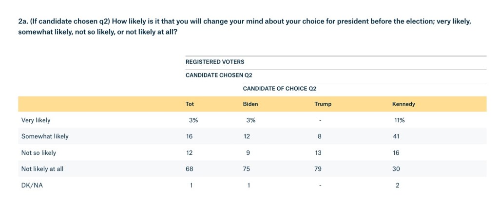 Just 8% of supporters of the 45th president said they were somewhat likely to change their minds