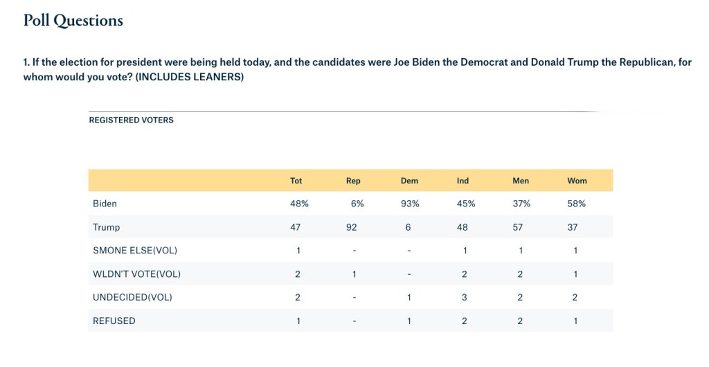 Both candidates received 54% unfavorable ratings.