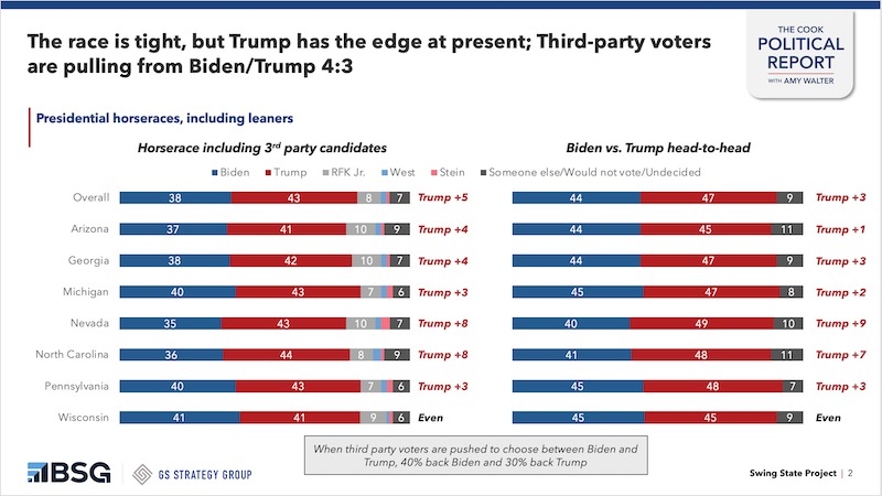 Cook Political Report poll