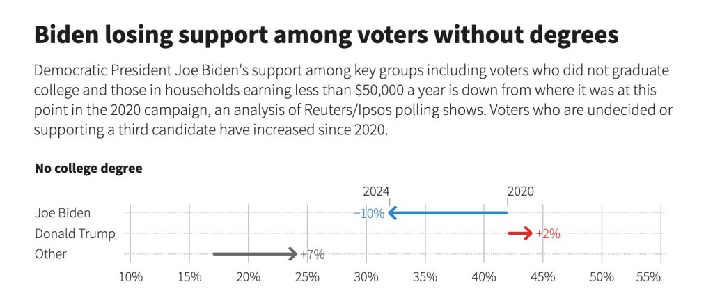 A graph illustrating the decline in Democratic President Joe Biden's support among key groups, marked by numbers and a red arrow