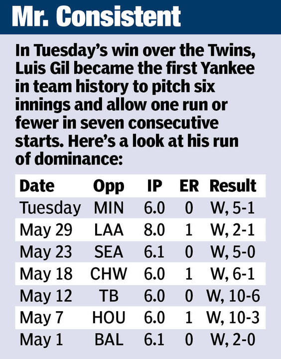 Luis Gil's impressive stats