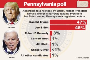 Trump/Biden Pennsylvania poll